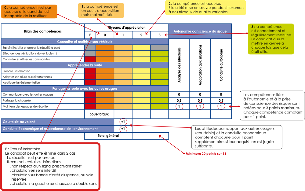 Grille d'évaluation examen pratique permis B